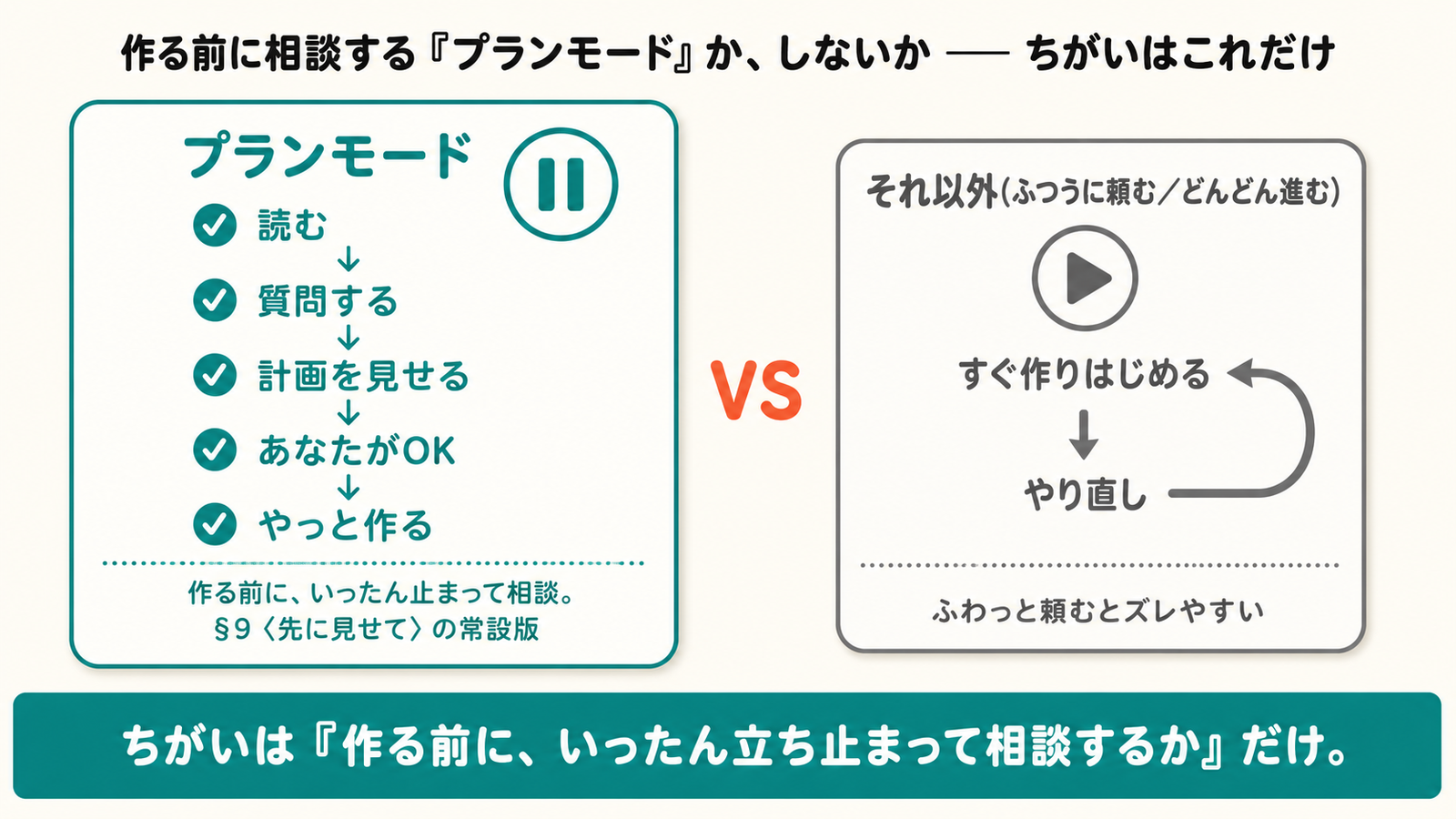 「プランモード」か「それ以外」かの2択の対比。左（おすすめ・一時停止マーク）＝プランモード：読む→質問する→計画を見せる→あなたがOK→やっと作る（作る前にいったん止まって相談。§9〈先に見せて〉の常設版）。右（再生マーク）＝それ以外（ふつうに頼む／どんどん進む）：すぐ作りはじめ、ズレるとやり直し。ちがいは『作る前に、いったん立ち止まって相談するか』だけ。