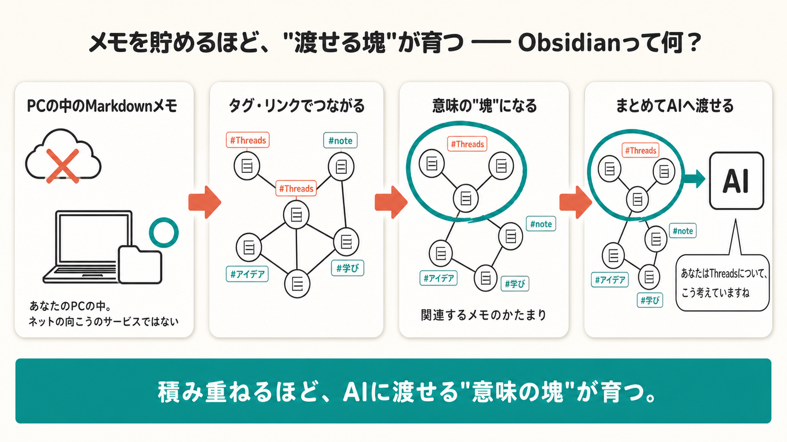 Obsidianの4つの性質。①PCの中のMarkdownメモ（クラウド×・手元のPC○。ネットの向こうのサービスではない）②タグ・リンクでつながる（ノートが #Threads などのタグと線で結ばれたネットワーク）③意味の