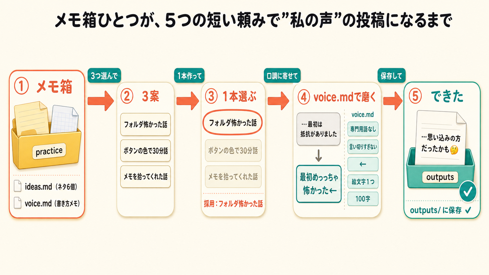 クリーム色の背景に左から右へ進む5段階のパイプライン図。図タイトルは「メモ1箱が、5つの短い頼みで'私の声'の投稿になるまで」。①メモ箱(practiceフォルダ。ideas.md（ネタ6個）とvoice.md（書き方メモ）)から、矢印「3つ選んで」で②3案(フォルダ怖かった話／ボタンの色で30分話／メモを拾ってくれた話)へ。矢印「1本作って」で③1本選ぶ(「採用：フォルダ怖かった話（選ぶのはあなた）」と1枚目を丸で強調)。矢印「口調に寄せて」で④voice.mdで磨く(上段の灰色「…最初は抵抗がありました」が下段teal強調の「最初めっっちゃ怖かった←」に変化。脇にvoice.mdのルールチップ「専門用語なし」「言い切りすぎない」「←」「絵文字1つ」「100字」)。矢印「保存して」で⑤できた(outputsトレイに保存済みファイルと緑チェック✓、投稿末尾「…思い込みの方だったかも🤔」、ラベル「outputs/ に保存 ✓ 元のメモはそのまま」)。coralとtealのアクセント、丸ゴシック体、やわらかい影。人物は描かれていない。