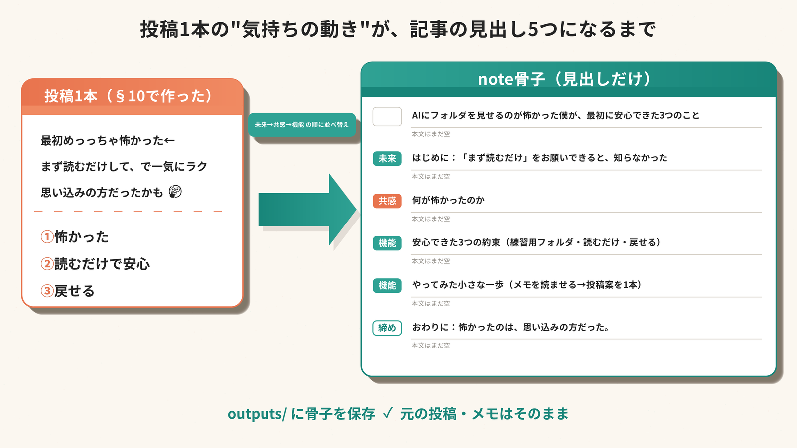 投稿1本の'気持ちの動き'が、記事の見出し5つになるまで