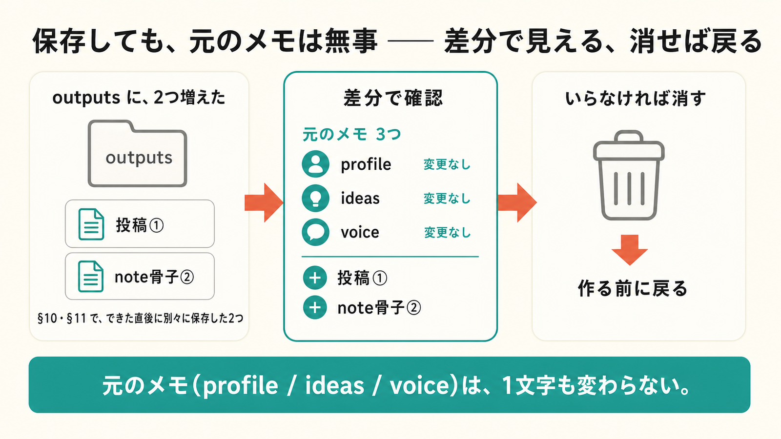 元のメモは無事の証明。outputsに 投稿①・骨子②（§10・§11で別々に保存した2つ）が入り、差分では元の profile/ideas/voice に変更の印がつかない。いらなければ、その新しいファイルを消せば作る前に戻る。