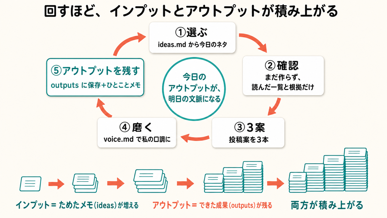5ステップの循環（選ぶ→確認→3案→磨く→アウトプットを残す）。回すほど、インプット(ためたメモ)とアウトプット(できた成果)が積み上がり、明日の文脈になる。時間ではなく、回し続けることが主役。