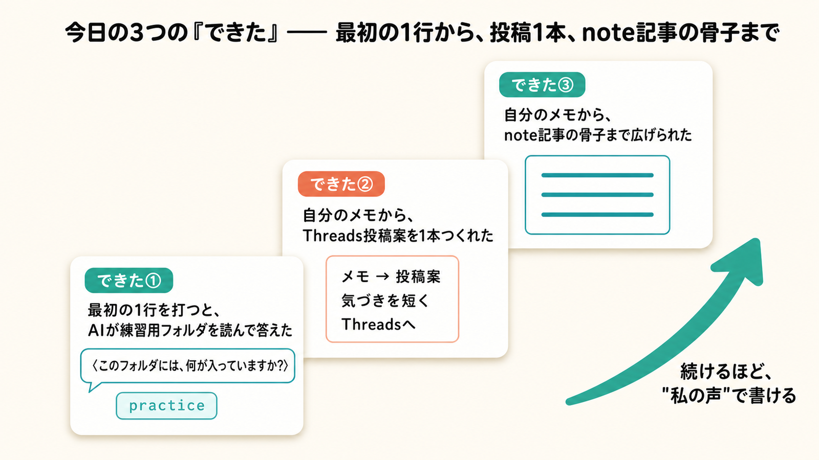 今日できることの3段。①最初の1行〈このフォルダには何が入っていますか？〉を打つと、AIが練習用フォルダ practice を読んで答えた ②自分のメモからThreads投稿案を1本つくれた ③note記事の骨子まで広げられた。右向き矢印で『続けるほど、AIはあなたの"私の声"で書けるようになる』へ。