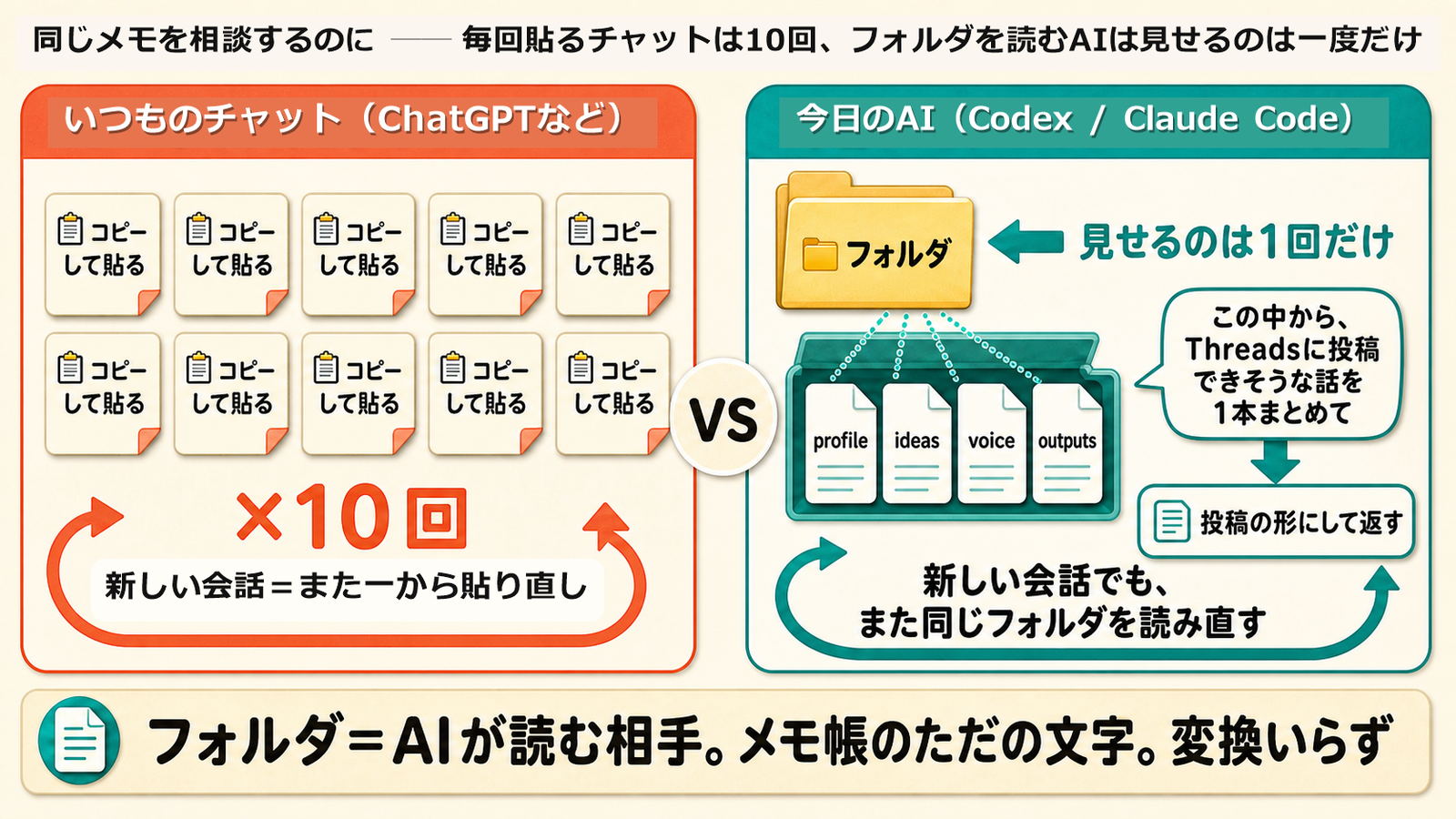 同じメモを相談するのに ── 毎回貼るチャットは10回、フォルダを読むAIは見せるのは一度だけ