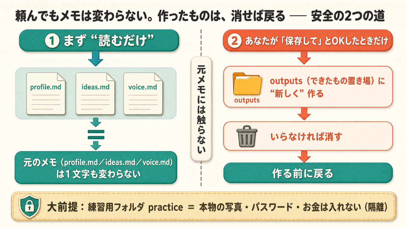 頼んでもメモは変わらない。作ったものは、消せば戻る ── 安全の2つの道