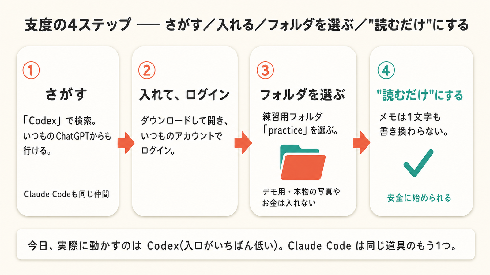 今日の支度4ステップ。①さがす（「Codex」で検索・Claude Codeも同じ仲間）②入れて、ログイン ③練習用フォルダ practice を選ぶ（デモ用・本物は入れない）④「読むだけ」にする（メモは1文字も書き換わらない）。今日動かすのはCodex、Claude Codeは同じ道具のもう1つ。