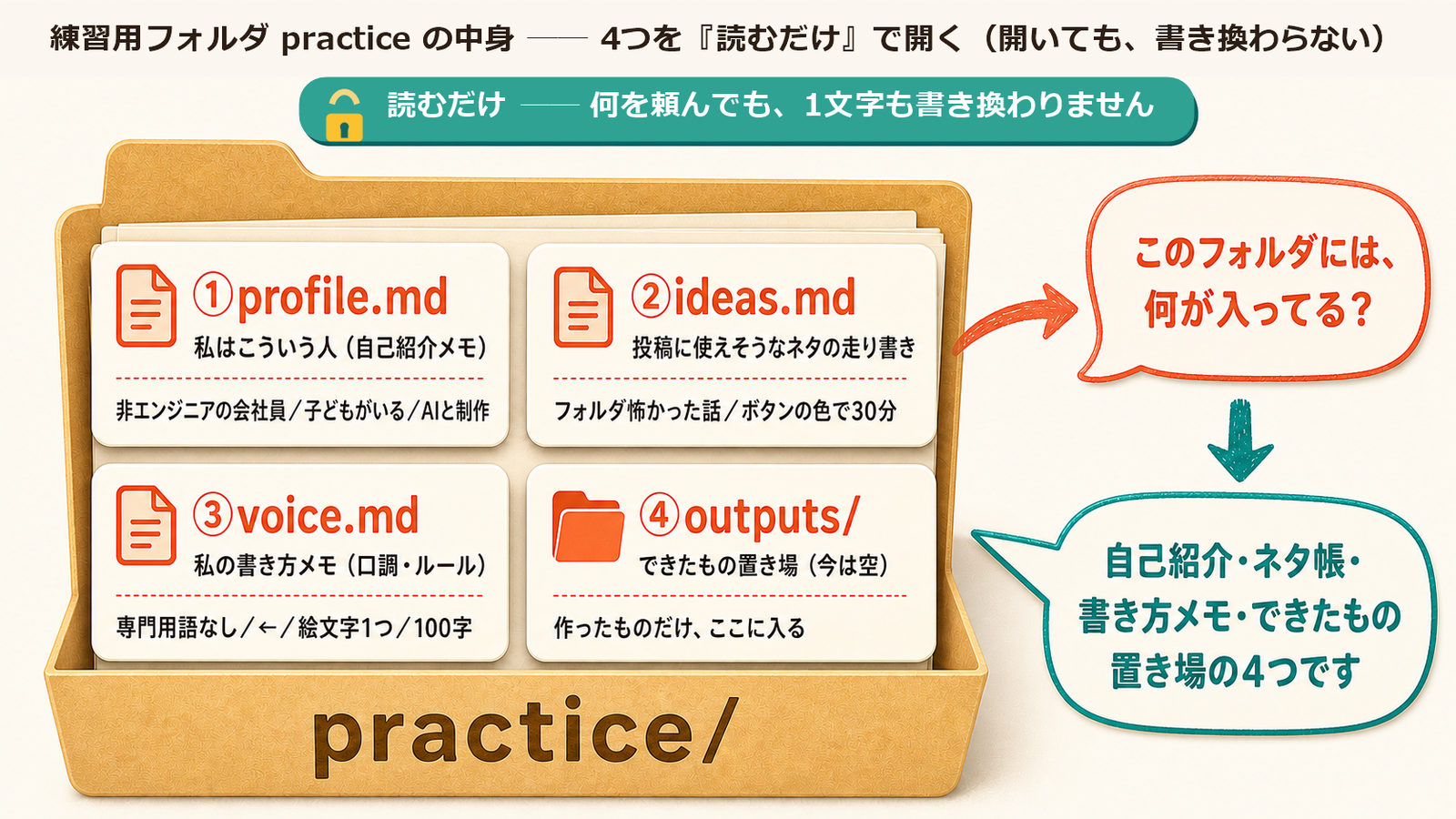 練習用フォルダ practice の中身 ── 4つを「読むだけ」で開く（開いても、書き換わらない）