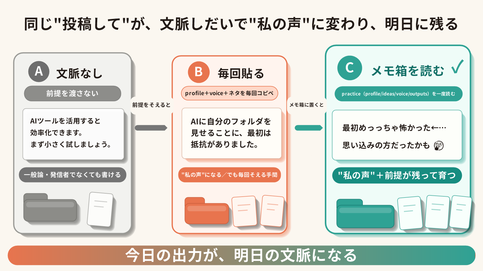 同じ'投稿して'が、文脈しだいで'私の声'に変わり、明日に残る