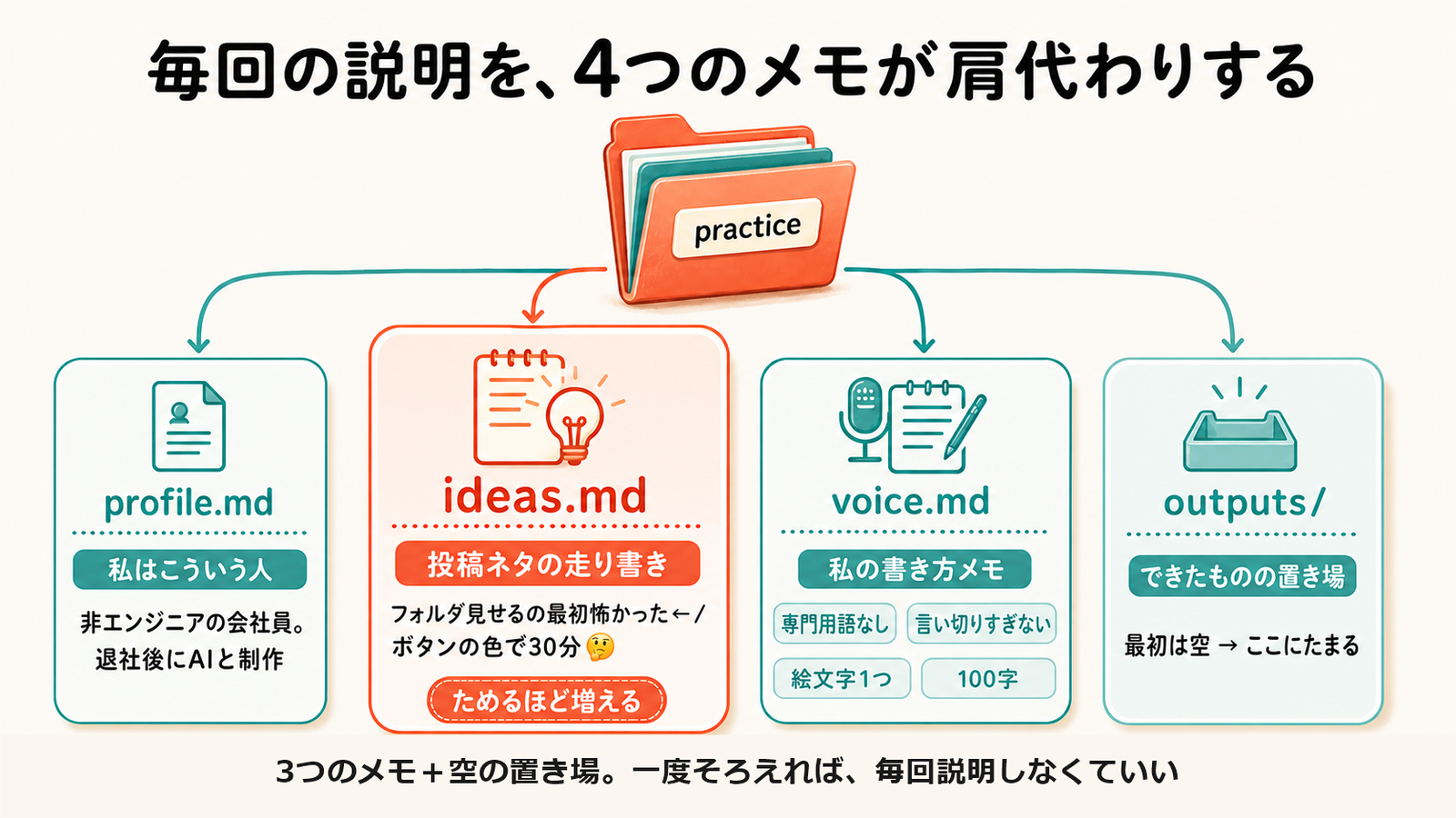 毎回の説明を、4つのメモが肩代わりする