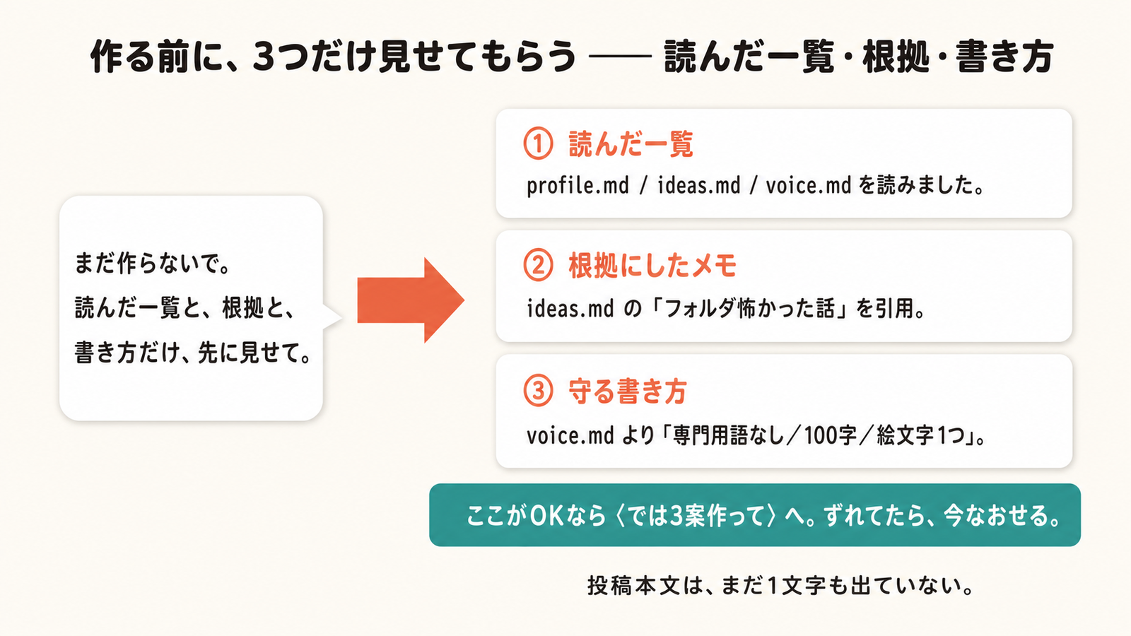 作る前の確認ゲート。「まだ作らないで。読んだ一覧と、根拠と、書き方だけ先に見せて」と頼むと、AIは3つを返す：①読んだ一覧（profile.md/ideas.md/voice.md）②根拠にしたメモ（ideas.md「フォルダ怖かった話」を引用）③守る書き方（voice.md：専門用語なし/100字/絵文字1つ）。OKなら3案作成へ、ずれてたら今なおせる。投稿本文はまだ0文字。